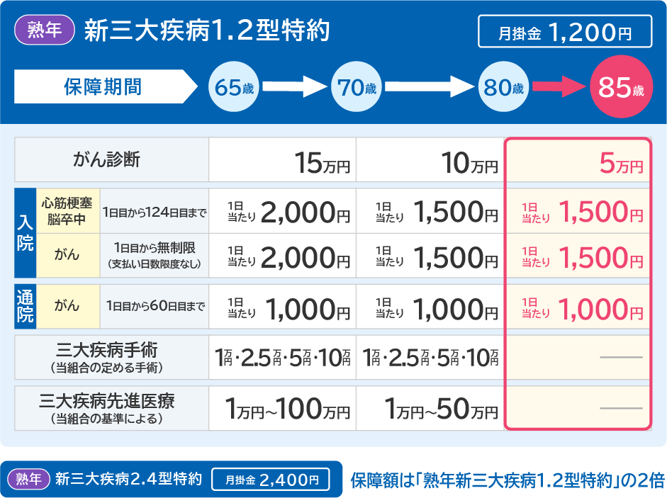 2025年4月1日新登場！必要な時に安心を上乗せ「死亡保障特約」